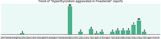 Could Finasteride cause Hyperthyroidism aggravated? Could Finasteride cause Hyperthyroidism aggravated?
